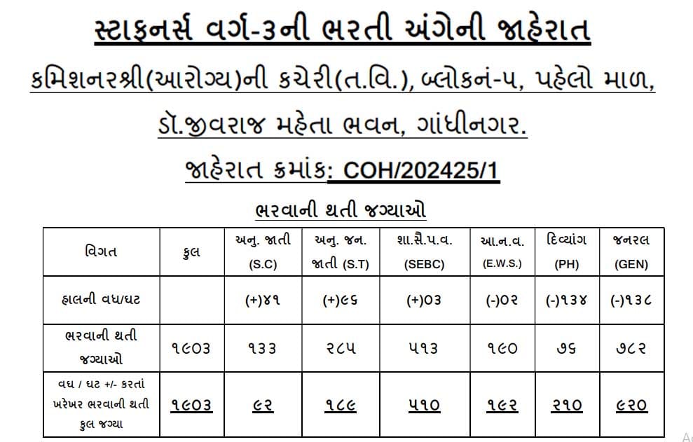 COH Gujarat Starff Nurse Bharti 2024 ojas