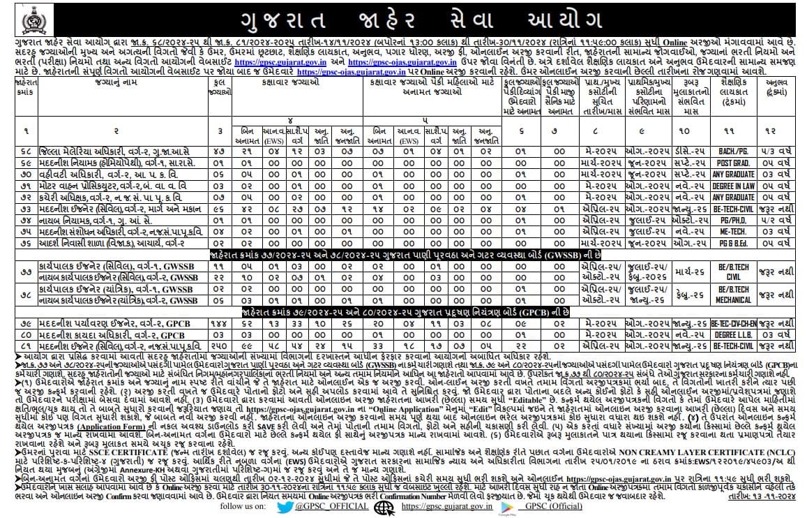 GPSC New Bharti 2024