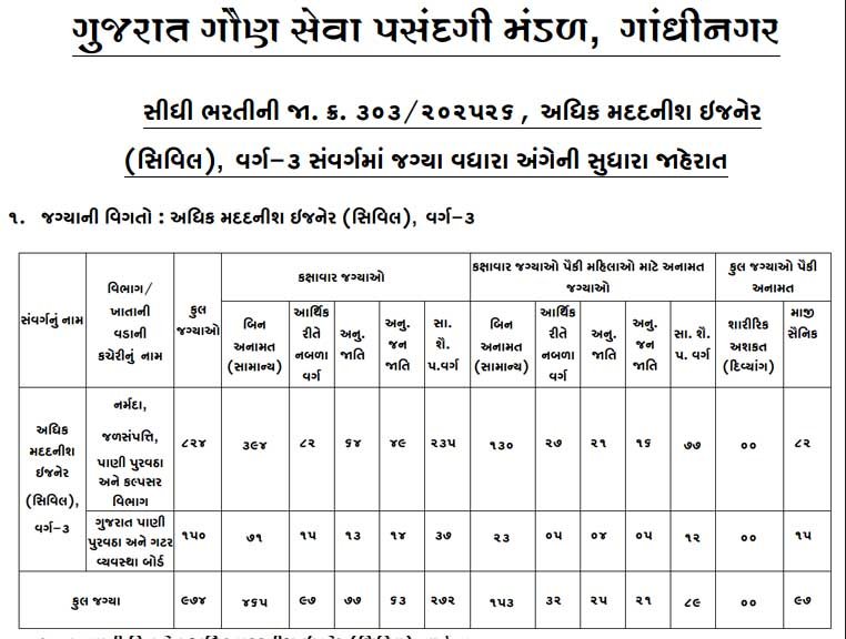 GSSSB Bharti 2026 AAE Staff Nurse Physiotherapist